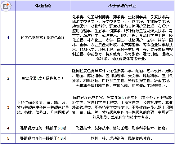 2016年了解高考体检专业受限代码及条款有哪些1