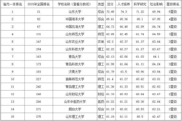 2016年山东一本大学排名 2016高校排名