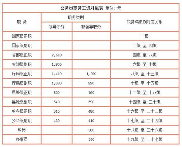 最新国家公务员工资标准表