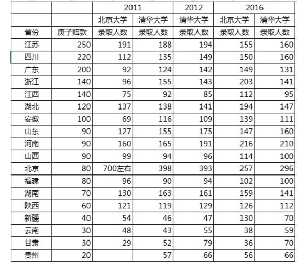 清华北大是这样分配录取名额的