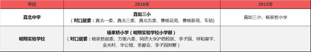 这些小学不再对口重点中学 2016年上海学区对口变化