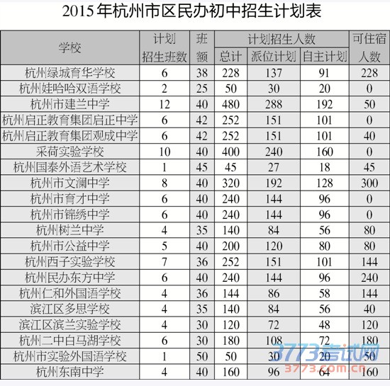  昨天下午，杭州市教育局发布今年杭州市区民办初中招生计划和时间安排。今年，杭城有20所民办初中共招收4133名学生，比去年增加451人。其中电脑派位计划数2479人，比去年电脑派位计划数增加483人。