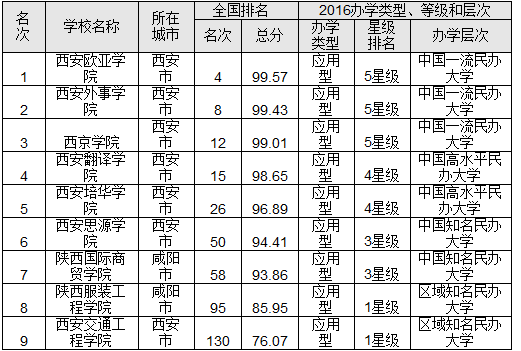 2016陕西省最佳大学排行榜 西安交大问鼎榜首