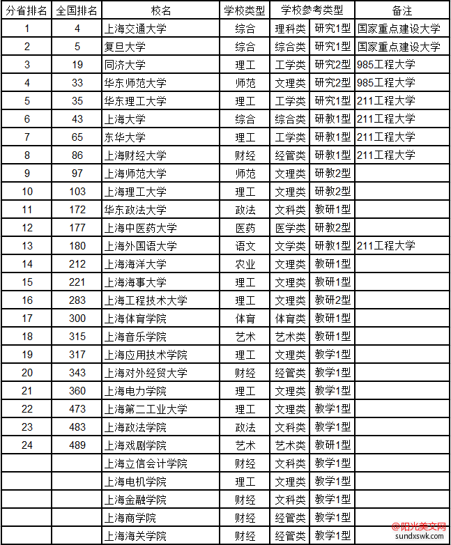 上海市大学排名-2016上海市大学综合实力排行榜