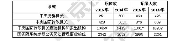 2015国家公务员招录职位表分析（详细版）