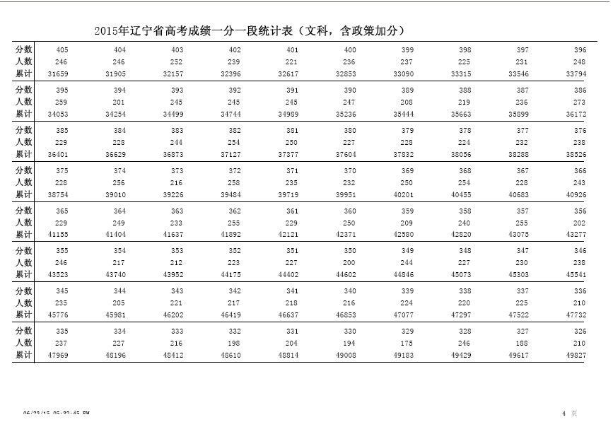 2015年辽宁高考文科成绩分数排名一分一段