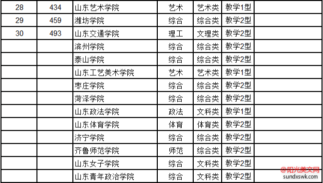 山东大学排名-2016山东省大学综合实力排行榜最新