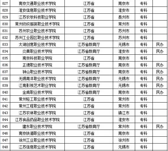 2015年江苏省高校名单（162所）