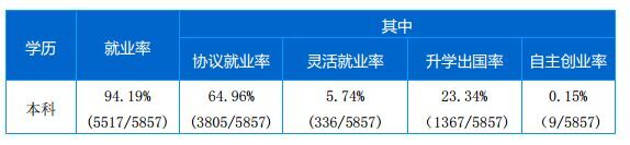 武汉科技大学就业情况怎么样