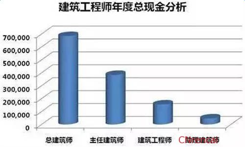 2016年建筑行业平均薪资是多少