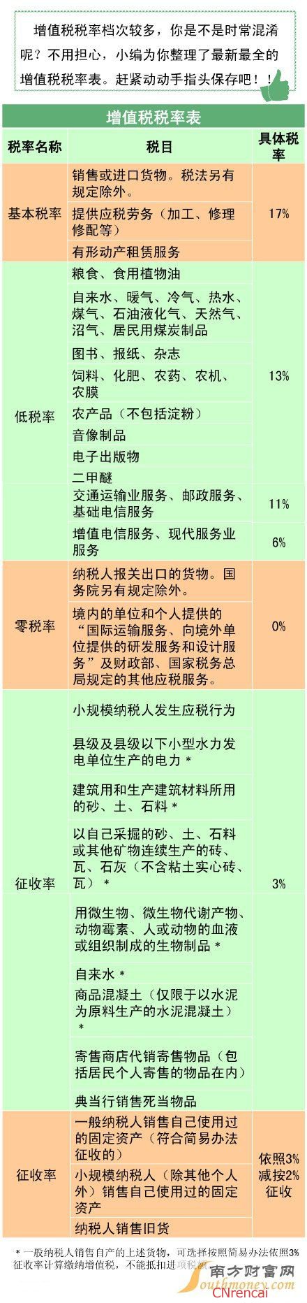 2016营改增业务范围及税率表