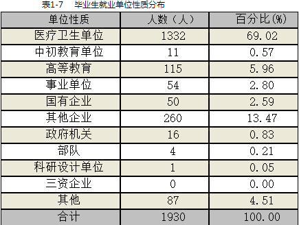 黔南民族医学高等专科学院就业情况怎么样