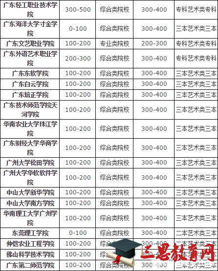 艺术类学校