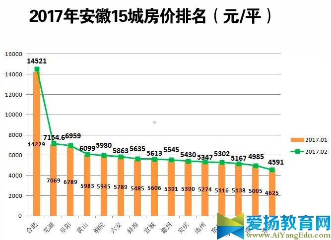 2017年2月安徽15城房价排名出炉