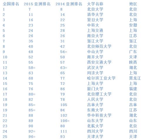 QS亚洲大学排名发布 大陆25所高校进100强