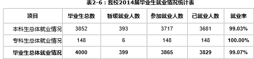 佛山科学技术学院就业情况怎么样