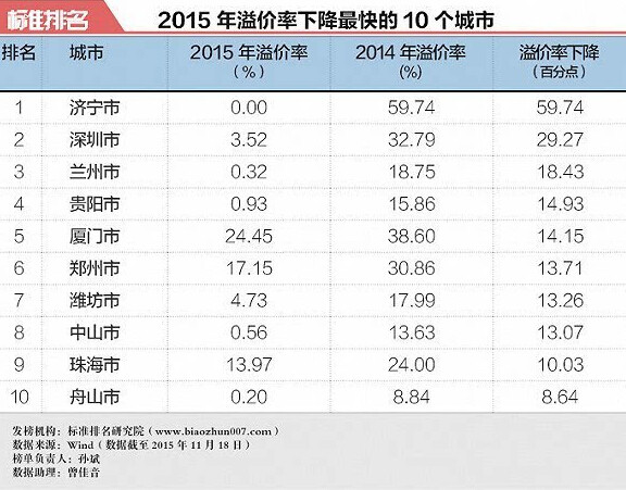 楼市可能降价的城市名单，楼市降价压力分析！