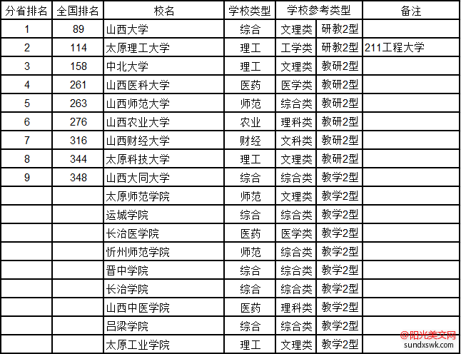 山西大学排名-2016山西省大学综合实力排行榜