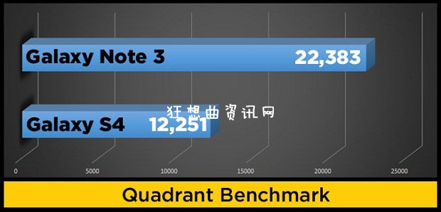 Galaxy S4 VS. Note 3：谁是三星最强旗舰手机？