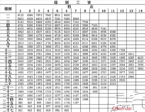 2016年公务员工资标准