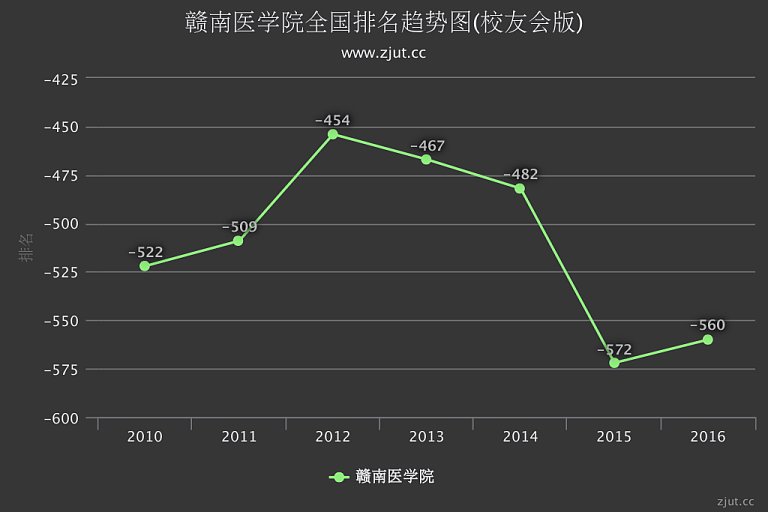 赣南医学院排名(校友会)