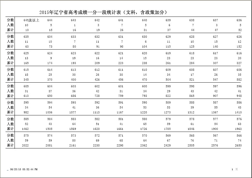 2015年辽宁高考文科成绩分数排名一分一段