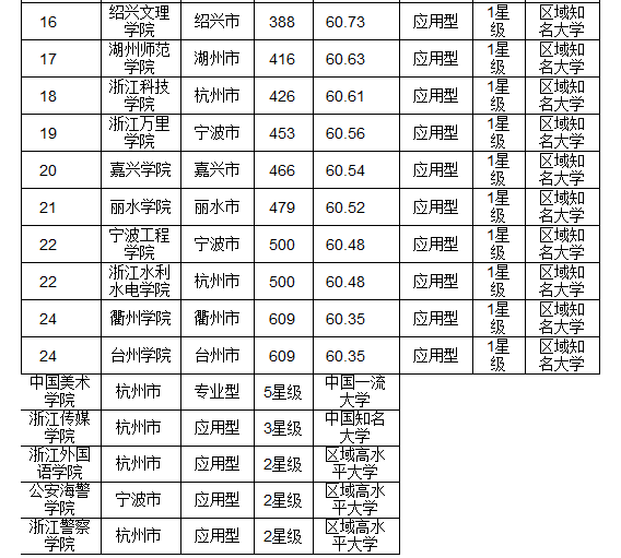 2016浙江省最佳大学排行榜 浙江大学问鼎榜首