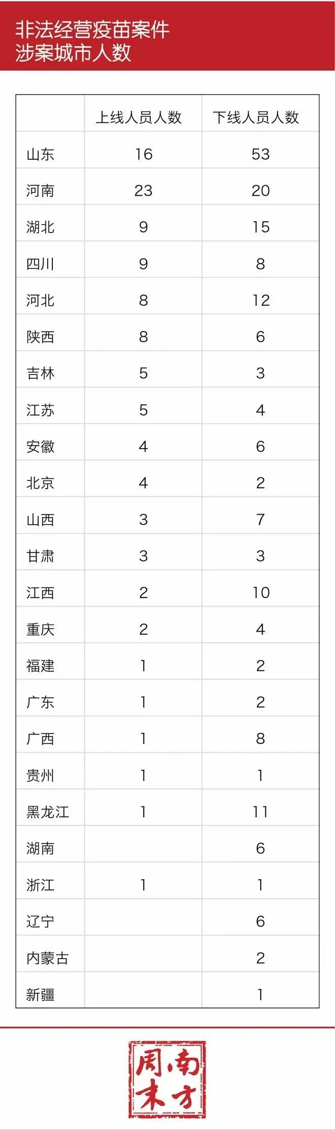 问题疫苗种类名单公布及流入18个哪些省市(图)