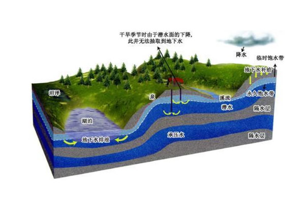 2015地下水科学与工程专业就业方向与就业前景分析