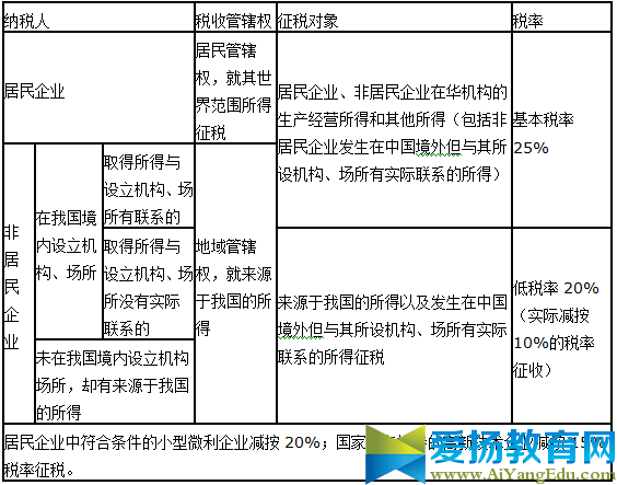 2016年企业所得税税率表一览