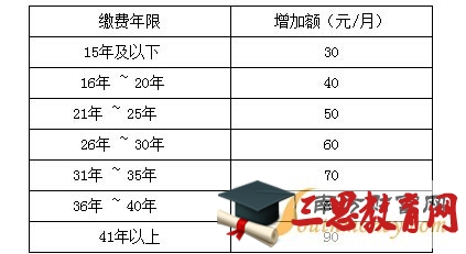 山东2016年企业退休人员养老金调整最新消息：调整范围水平方法一览