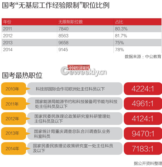 公务员改革的关键