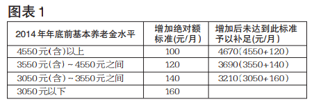 2014年年底前基本养老金水平