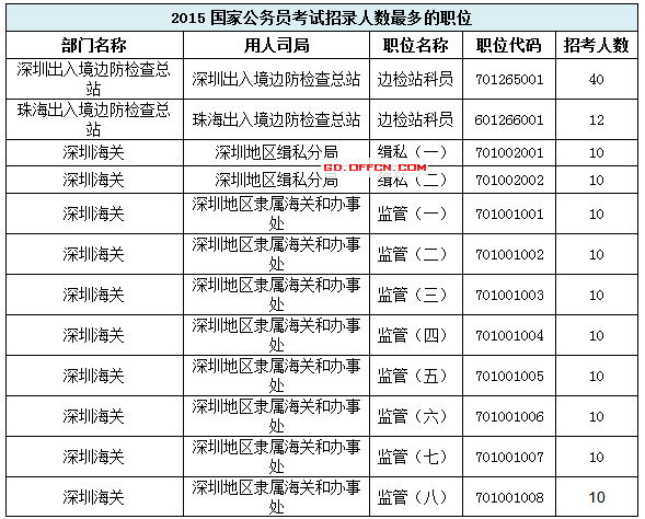 2015国考职位表发布 广东职位招录人数