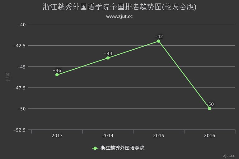 浙江越秀外国语学院排名(校友会)