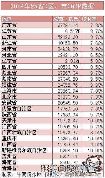 中国省份gdp总量排名,重庆上半年GDP增速位居全国第一