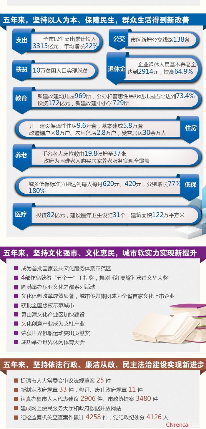 一图读懂2016青岛两会政府工作报告