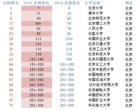 QS亚洲大学排名发布 大陆25所高校进100强