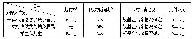 医保报销