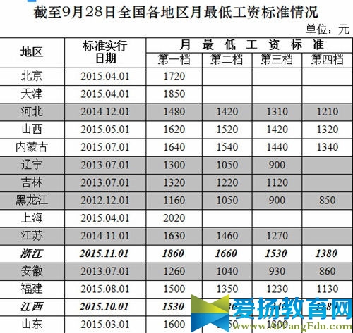 2016营口市调整最低工资标准最新消息