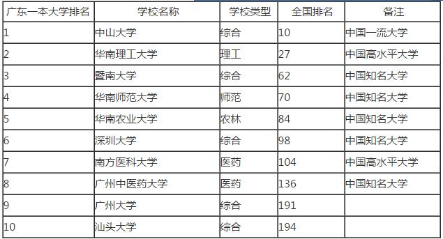 2016年广东一本文科大学排名 2016高校排名