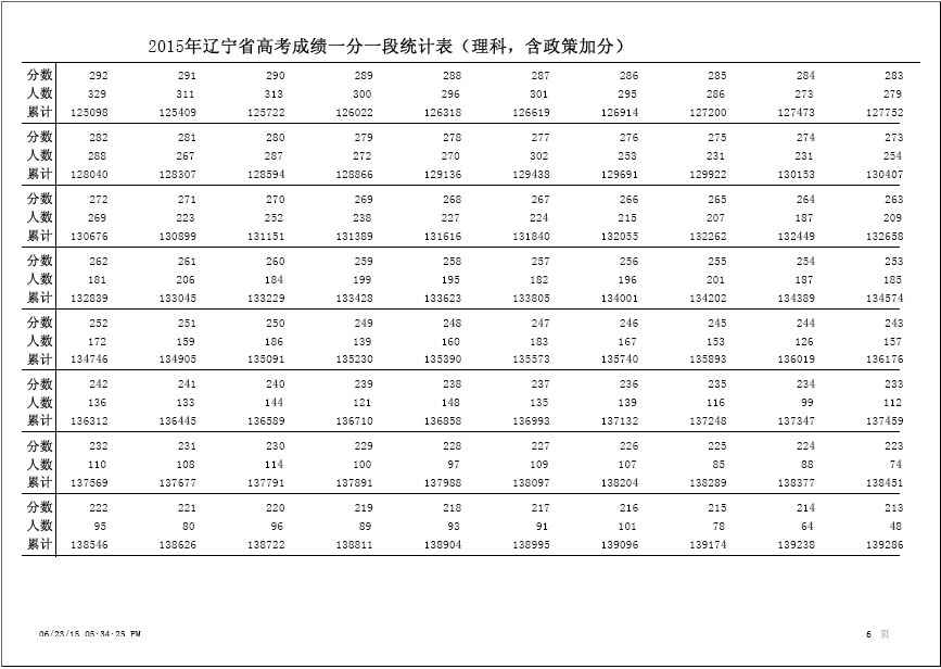 2015年辽宁高考理科成绩排名一分一段