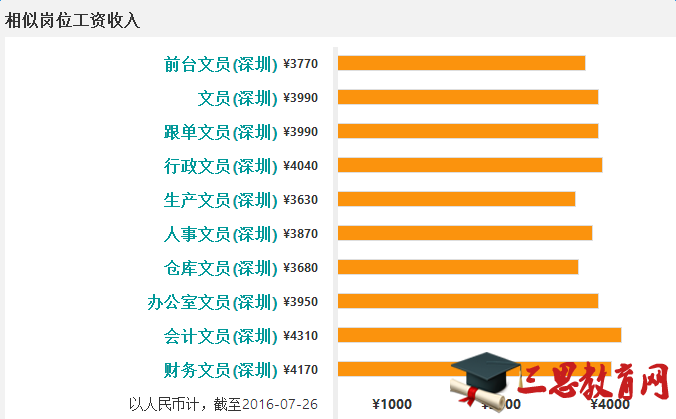 2016文员的工资待遇