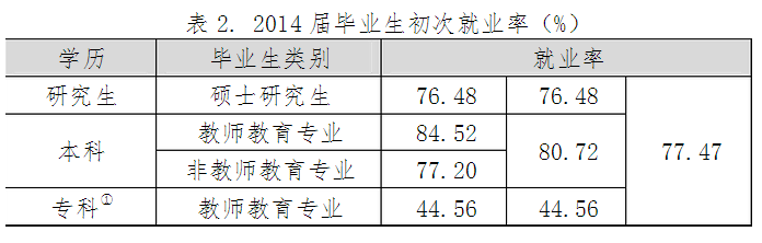 吉林师范大学就业情况怎么样