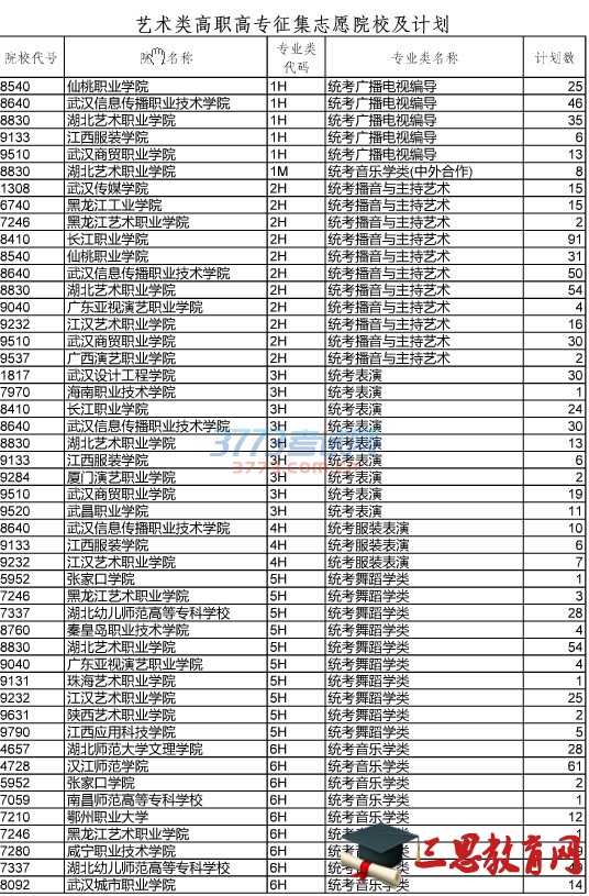 2016年湖北提前批高职高专艺术类征集志愿院校及计划