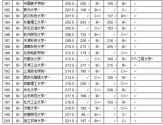 2015中国734所大学本科毕业生质量排行榜