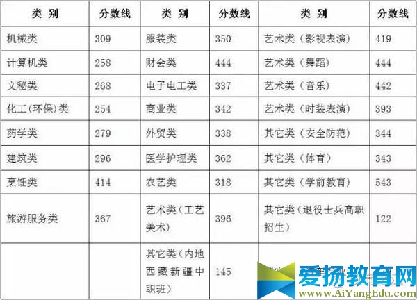 2016各地高考各批次分数线新出炉