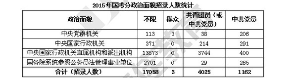 2015国家公务员招录职位表分析（详细版）