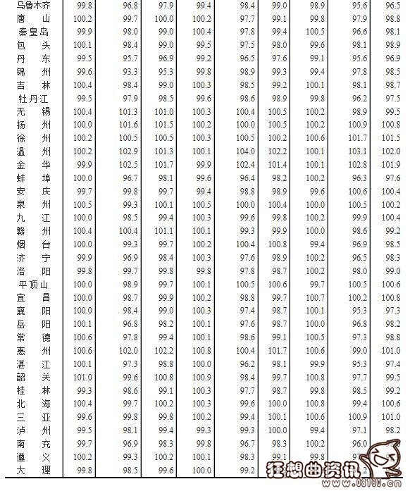 中国70个大中城市是哪些？全国大中城市2016年房价涨幅图