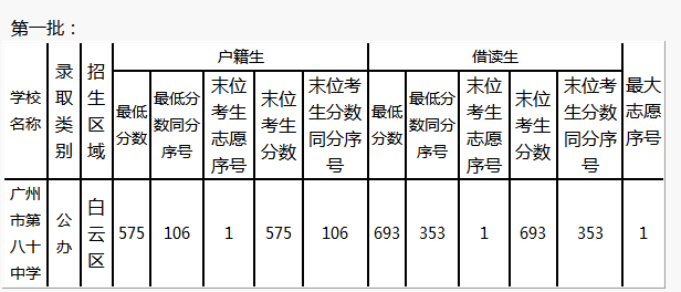 2014广州第八十中学中考录取分数线